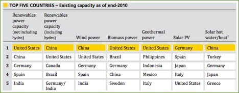 Más energía renovable para el mundo