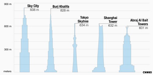 Sky City el edificio más alto del mundo sería construido en 90 días2