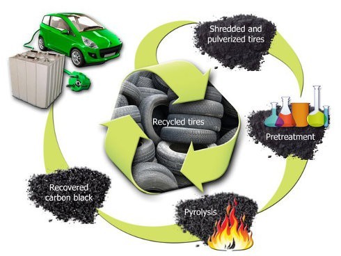 Viejos neumáticos pueden ser reciclados en baterías para auto